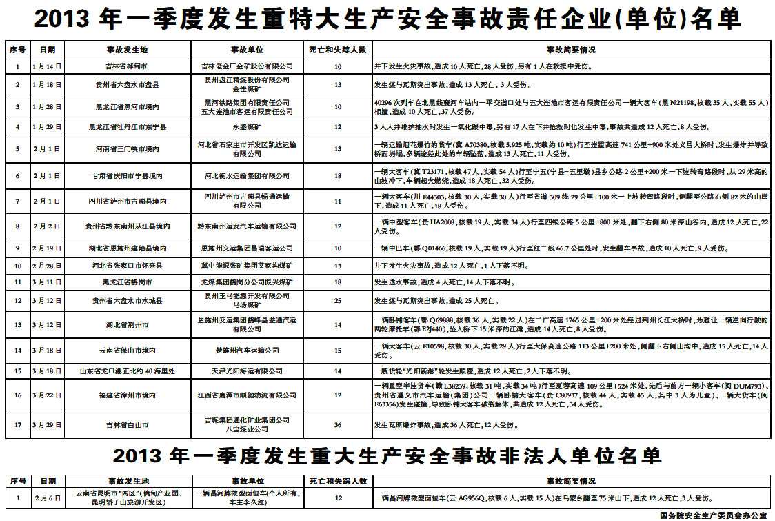 官方加强安全生产源头管控和安全准入 遏制重