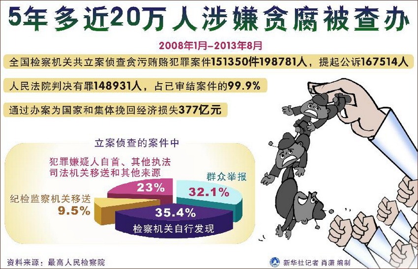 圖表：5年多近20萬人涉嫌貪腐被查辦 新華社記者 肖瀟 編制
