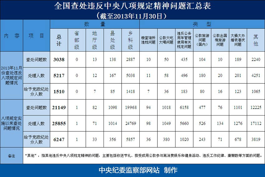中紀委公布違反八項規定查處情況 6247名黨員干部被處分（表）