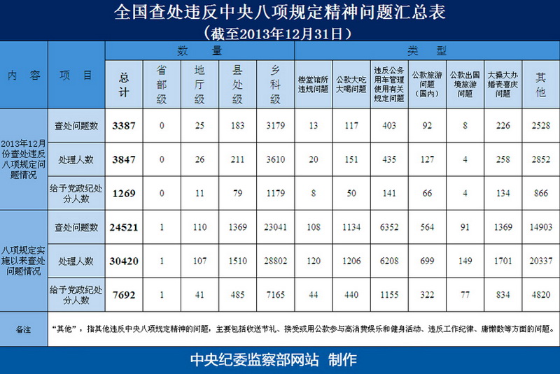 中央紀委：截至去年12月底7692人違反八項規定被處分