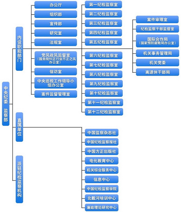 [转载]最新中央纪委组织机构图及职责简介 设27个部门