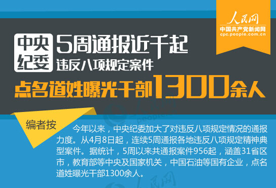 图解:中纪委5周通报近千起八项规定违纪案