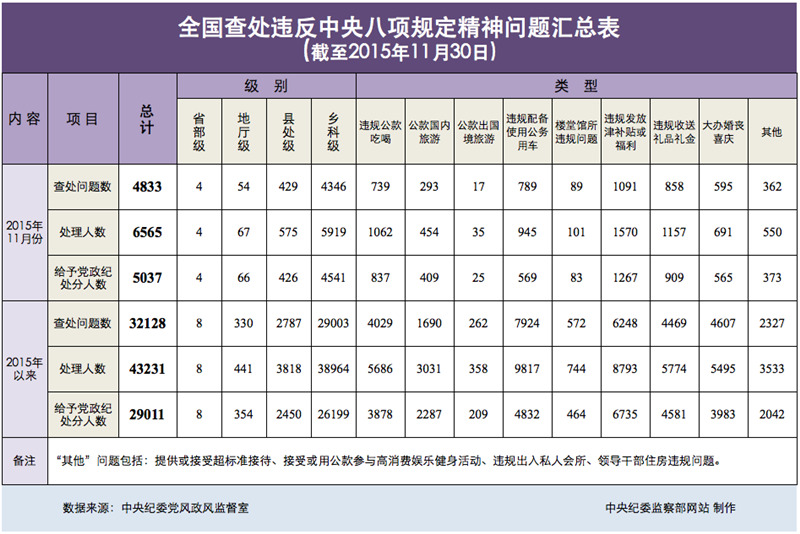 中纪委：11月4833起违反八项规定问题被查 涉4名省部级官员