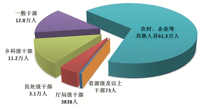 圖1：全國紀檢監察機關處分人員按職級劃分圖