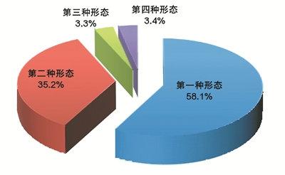 圖2：全國紀檢監察機關運用“四種形態”佔比圖